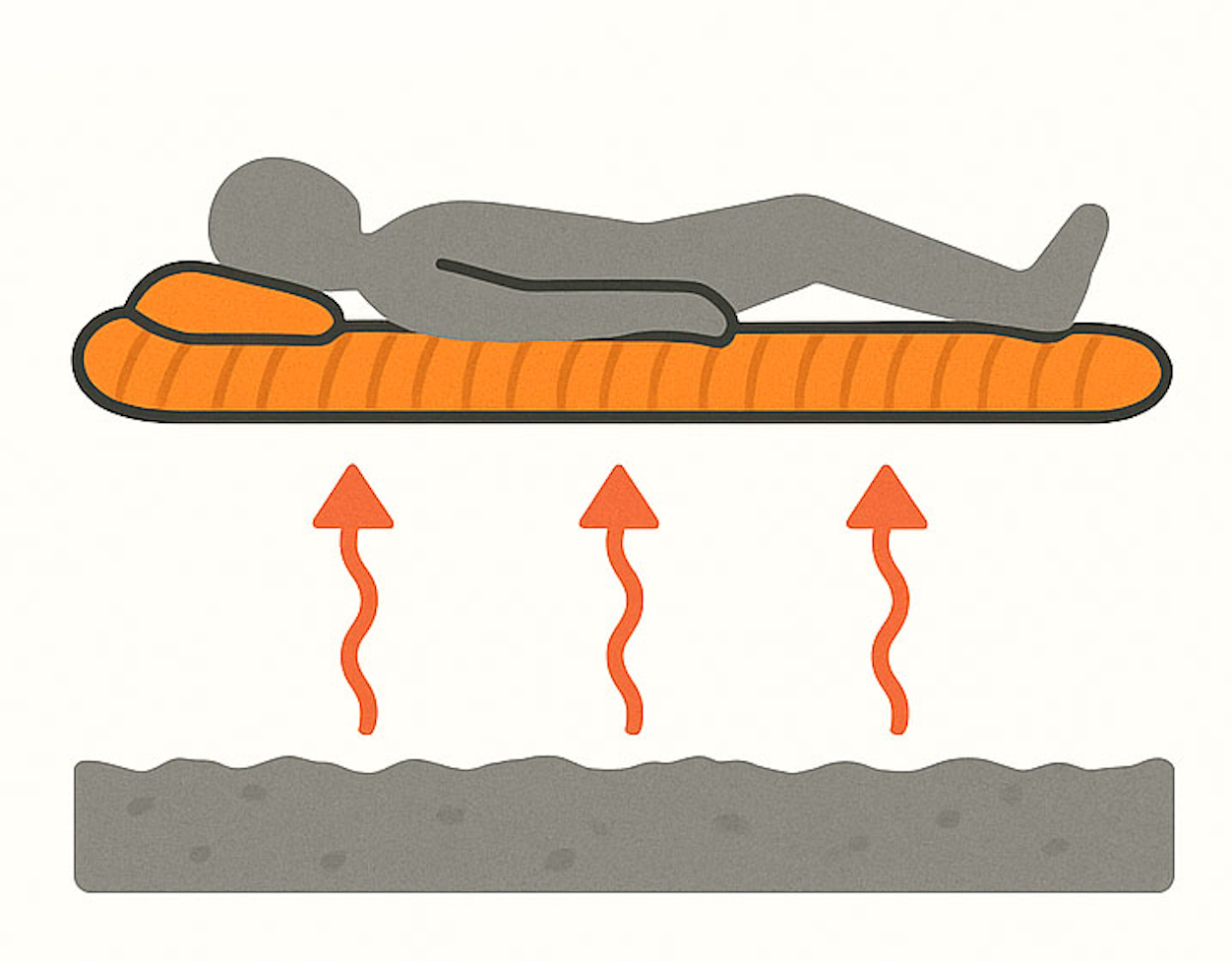camping heat loss air vs ground comparison