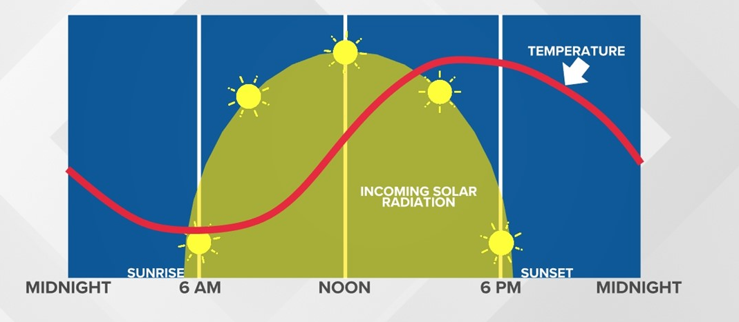 temperature-drop-overnight-before-sunrise-diagram