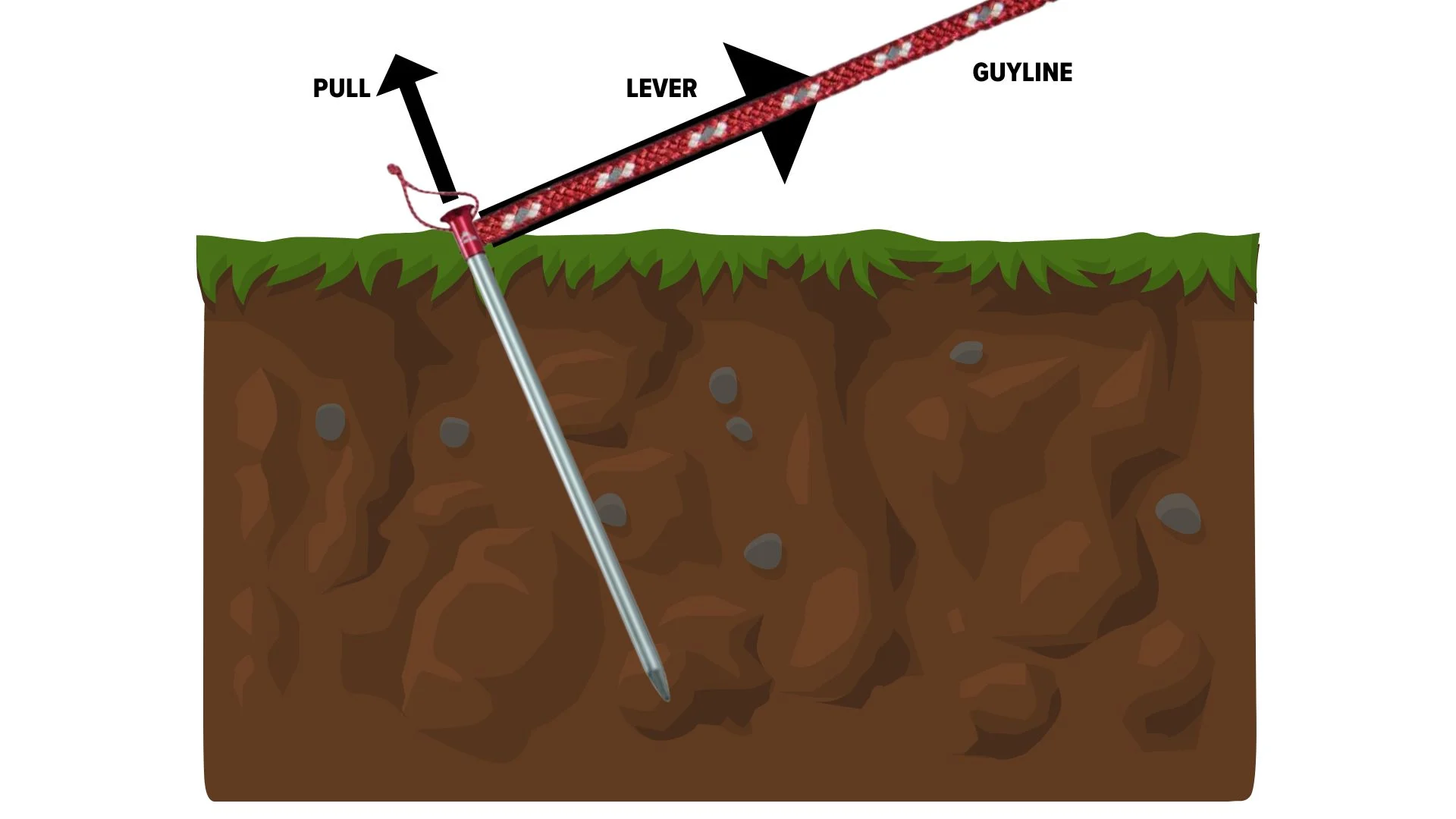 Guyline Direction Diagram