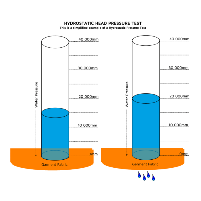 hydrostatic-head-test-fabric-diagram
